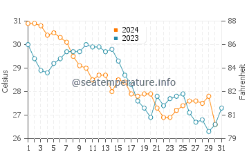 Alice Town water temp chart in October