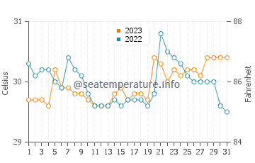 Alicia water temp chart in October