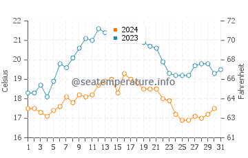 Aljezur water temp chart in October