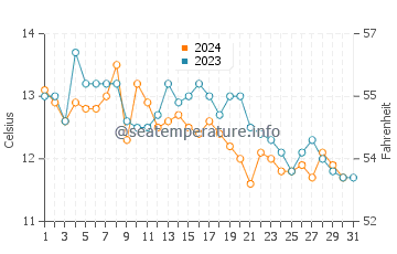 Alki Beach water temp chart in October