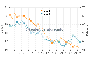 Wassertemperatur Allenhurst im Oktober
