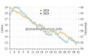Allenwood Beach water temp chart in October