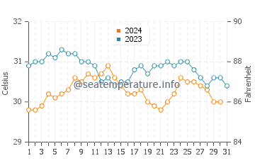 Alligator Pond water temp chart in October