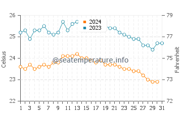 Almaciga water temp chart in October