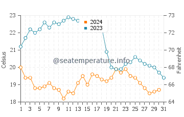 Almancil water temp chart in October