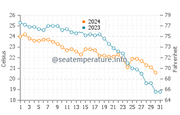 Almenara water temp chart in October