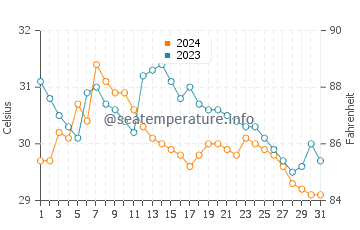 Temperatura da água em Almirante em outubro