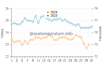 Alojera water temp chart in October
