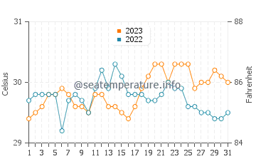 Alona Beach water temp chart in October