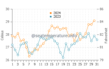 Alor Island water temp chart in October