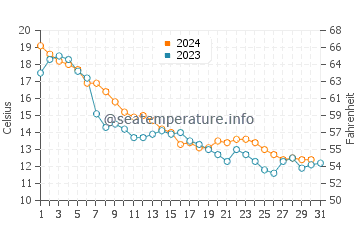 Alpena water temp chart in October