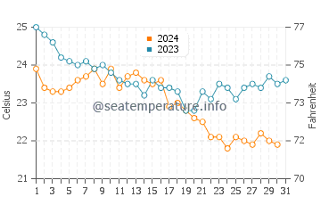 Temperatura del agua en Altinkum en octubre