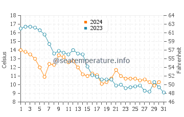 Wassertemperatur Altwarp im Oktober