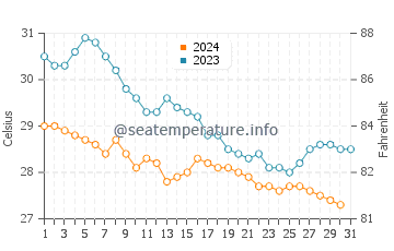 Temperatura del agua en Alvarado en octubre