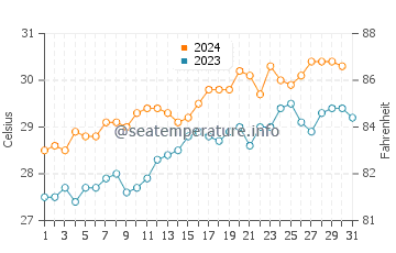 Alyangula water temp chart in October