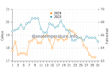 Amadora water temp chart in October