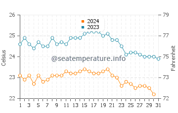 Amadores water temp chart in October