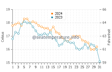 Amagansett water temp chart in October