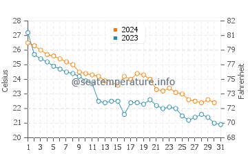 Amagasaki water temp chart in October