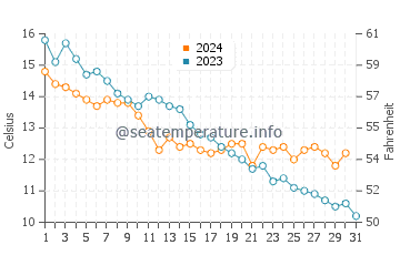 Temperature dell'acqua ad Amager Strandpark ad ottobre