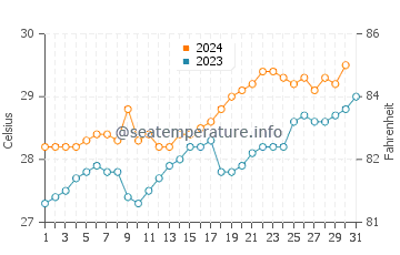 Temperatura vode u Amahai u listopadu