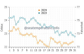 Wassertemperatur Amalfiküste im Oktober