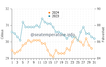 Temperatura da água em Amapala em outubro