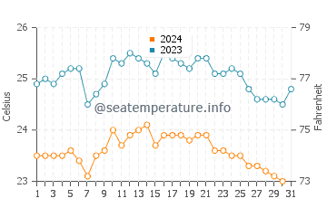 Amarilla Golf water temp chart in October
