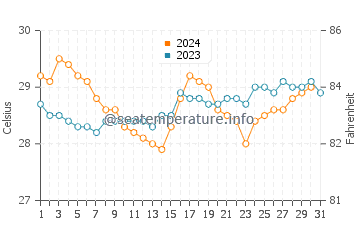 Temperatura vode u Ambalangoda u listopadu