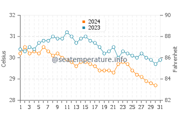 Temperatura da água em Ambergris Caye em outubro