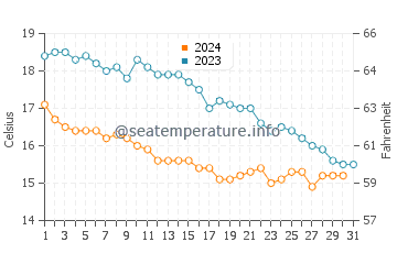 Temperature dell'acqua ad Ambleteuse ad ottobre