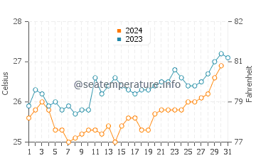 Temperature dell'acqua ad Ambodifotatra ad ottobre