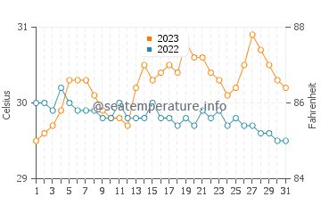 Wassertemperatur Ambulong im Oktober