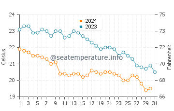 Wassertemperatur Ameglia im Oktober