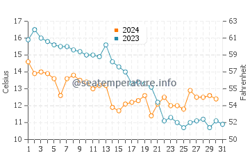 Temperature dell'acqua ad Ameland ad ottobre