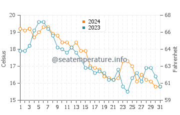 Amityville water temp chart in October