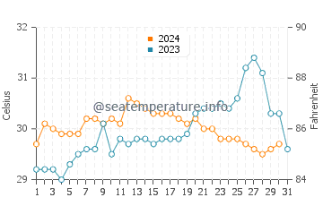An Thoi water temp chart in October