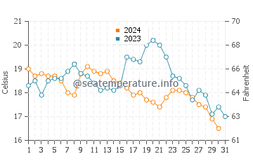 Anacapa Island water temp chart in October