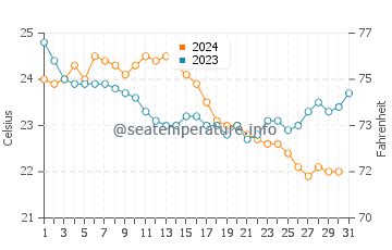 Anafi water temp chart in October