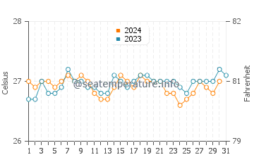 Anahola water temp chart in October