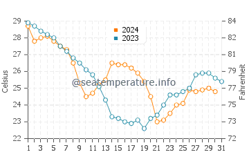 Anahuac water temp chart in October
