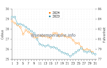 Wassertemperatur Anbu im Oktober