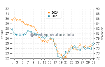 Anclote Key water temp chart in October
