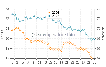 Wassertemperatur Ancona im Oktober