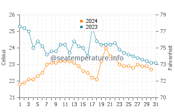 Anconcito water temp chart in October