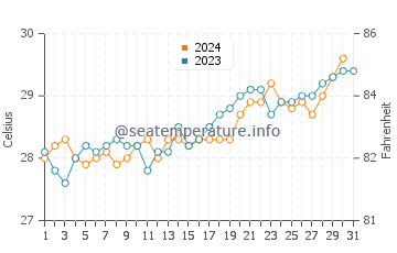 Temperature dell'acqua ad Andoany ad ottobre