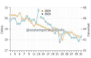 Andros Town water temp chart in October