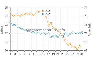 Temperatura del agua en Andros en octubre