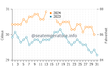 Wassertemperatur Anegada im Oktober