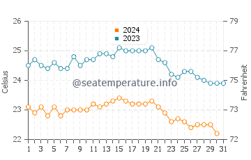 Anfi Del Mar water temp chart in October